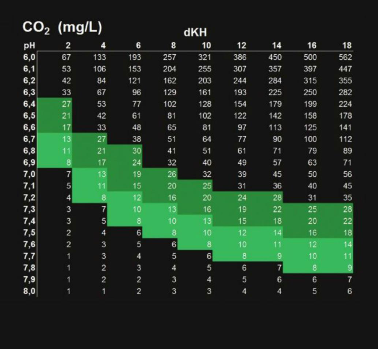 Tablo 1: Bu tablo karbonat sertliği ve pH’ın karşılıklı etkisini gösteriyor. Bitkili akvaryumlarda 15-30 mg/L karbondioksit konsantrasyonu öneriyoruz (koyu yeşil renkli kısım). Eğer daha az ilgi isteyen bitkiler büyütüyorsanız 8-15 mg/L arasını yakalamaya çalışın.